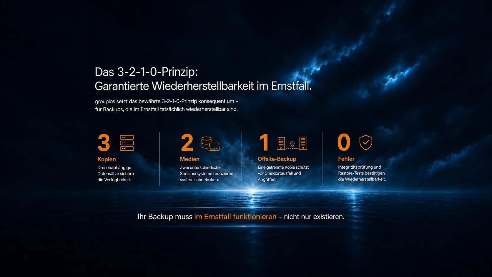 Das 3-2-1-0-Prinzip: Garantierte Wiederherstellbarkeit im Ernstfall. Eine Backup-Strategie, die im Ernstfall wirklich funktioniert – groupios setzt das bewährte 3-2-1-0-Prinzip konsequent um. 3 – Kopien, 2 – Medien, 0 – Fehler, 1 – Offsite-Backup. Nur das 3-2-1-0-Prinzip garantiert, dass Ihr Backup im Ernstfall tatsächlich funktioniert – nicht nur existiert.